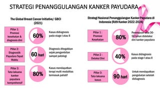 The Global Breast Cancer Initiative/ GBCI
(2021)
Pillar 1:
Promosi
kesehatan &
diagnosis dini
Pillar 2:
Diagnostik
Payudara Tepat
Waktu
Pillar 3:
Tata laksana
kanker
payudara
komprehensif
Pillar 1 :
Promosi
Kesehatan
Pillar 3:
Tata laksana
kasus
80%
Perempuan usia 30-
50 tahun dideteksi
dini kanker payudara
90 hari
Untuk mendapatkan
pengobatan setelah
didiagnosis
40%
Kasus didiagnosis
pada stage I atau II
60%
Kasus didiagnosis
pada stage I atau II
60 hari
Diagnosis ditegakkan
sejak pengambilan
sampel patologi
80%
Kasus mendapatkan
terapi multi modalitas
termasuk paliatif
Strategi Nasional Penanggulangan Kanker Payudara di
Indonesia (RAN Kanker 2022-2024)
STRATEGI PENANGGULANGAN KANKER PAYUDARA
Pillar 2 :
Deteksi Dini
 