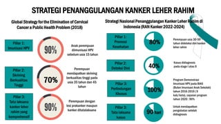 STRATEGI PENANGGULANGAN KANKER LEHER RAHIM
Global Strategy for the Elimination of Cervical
Cancer a Public Health Problem (2018)
Pillar 1:
Imunisasi HPV
Pillar 2:
Skrining
Berkualitas
Tinggi
Pillar 3:
Tata laksana
kanker leher
rahim yang
komprehensif
60%
Anak perempuan
diimunisasi HPV
sebelum usia 15 tahun
Perempuan
mendapatkan skrining
berkualitas tinggi pada
usia 35 tahun dan 45
tahun
Perempuan dengan
lesi prakanker maupun
kanker ditatalaksana
Pillar 1:
Promosi
Kesehatan
Pillar 2:
Deteksi Dini
Pillar 3:
Tata laksana
kasus
Strategi Nasional Penanggulangan Kanker Leher Rahim di
Indonesia (RAN Kanker 2022-2024)
80%
Perempuan usia 30-50
tahun dideteksi dini kanker
leher rahim
90 hari
Untuk mendapatkan
pengobatan setelah
didiagnosis
40%
Kasus didiagnosis
pada stage I atau II
70% Pillar 3:
Perlindungan
Khusus
Program Demonstrasi
Imunisasi HPV pada BIAS
(Bulan Imunisasi Anak Sekolah)
tahun 2016-2019 ( 9
kab/kota), capaian program
tahun 2020 : 90%
100%
 