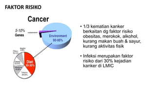 FAKTOR RISIKO
• 1/3 kematian kanker
berkaitan dg faktor risiko
obesitas, merokok, alkohol,
kurang makan buah & sayur,
kurang aktivitas fisik
• Infeksi merupakan faktor
risiko dari 30% kejadian
kanker di LMIC
 