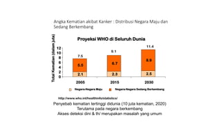 7
Angka Kematian akibat Kanker : Distribusi Negara Maju dan
Sedang Berkembang
http://www.who.int/healthinfo/statistics/
7.5
9.1
11.4
Proyeksi WHO di Seluruh Dunia
2.1 2.3 2.5
5.5
6.7
8.9
0
2
4
6
8
10
12
2005 2015 2030
Total
Kematian
(dalam
juta)
Negara-Negara Maju Negara-Negara Sedang Berkembang
Penyebab kematian tertinggi didunia (10 juta kematian, 2020)
Terutama pada negara berkembang
Akses deteksi dini & th/ merupakan masalah yang umum
 