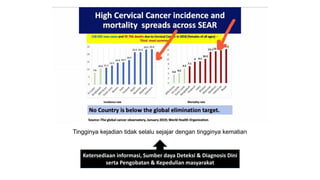 Tingginya kejadian tidak selalu sejajar dengan tingginya kematian
Ketersediaan informasi, Sumber daya Deteksi & Diagnosis Dini
serta Pengobatan & Kepedulian masyarakat
 