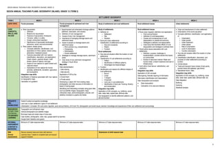 2023/24 ANNUAL TEACHING PLANS: GEOGRAPHY (INLAND): GRADE 12
3
2023/24 ANNUAL TEACHING PLANS: GEOGRAPHY (INLAND): GRADE 12 (TERM 2)
SETTLEMENT GEOGRAPHY
TERM 2 WEEK 1 WEEK 2 WEEK 3 WEEK 4 WEEK 5
CAPS TOPIC Fluvial processes Fluvial processes & catchment and river
management
Study of settlements and rural settlements Rural settlement issues Urban settlements
CORE
CONCEPTS,
SKILLS, AND
VALUES
• River rejuvenation
o Definition
o Reasons for rejuvenation
o Features of rejuvenation: Knickpoint
o Terraces, valley in a valley
o Incised, entrenched meanders
o Significance of rejuvenated landscapes
(economic, social, and environmental)
• River capture, stream piracy:
o Concepts (definition, identification, and
application) of: River capture, stream piracy,
abstraction, headward erosion
o Features associated with river capture
(identification, description, and application):
Captor stream, captured stream, misfit
stream, elbow of capture, wind gap
o Impact of river capture on captor stream and
captured stream
o Implications of river capture for human
activities, settlements, recreation, agriculture
and ecosystems
Integration map skills
Identification of features associated with river capture
on topographic maps
Calculation of a gradient
• Superimposed and antecedent drainage patterns
(definition, description, and causes)
• Definition of river management
• Causes of poor river management
• Importance of managing drainage basins and
catchment areas
• Impact of people on drainage basins and
catchment areas:
o River pollution (e.g. eutrophication)
o Overgrazing
o Deforestation
o Human settlement
• Strategies to manage drainage basins, catchment
areas
• Case study of one catchment management
strategy in South Africa
Map skills
Data standardisation
- Data sharing
- Data security
Application of GIS by the:
o Government
o Private sector
Developing a ‘paper GIS’ from existing maps,
photographs, and other sources of information on
layers of tracing paper
Identifying and interpreting concepts using given data
such as satellite images, topographic maps,
orthophoto maps, aerial photographs, pictures, and
statistics indicated on graphs and tables
Study of settlements
• Definition of:
o Settlement
o Site
o Situation
• Rural and urban settlements
Classification of settlements according to:
o Size and complexity
o Pattern
o Function
Rural settlements
• How site and situation affect the location of rural
settlements
• Classification of rural settlements according to:
o Pattern
o Identification of different patterns
o Advantages and disadvantages
• Function
• Identification and reasons for different shapes of
rural settlements:
o Round
o Linear
o T-shaped
o Crossroad
o Land use in rural settlements
o Identification of land use: Farming, forestry,
and conservation
Integration map skills
Application of GIS concepts, e.g. buffering, vector
data, raster data, spatial data, attribute data
Use topographic to identify settlement patterns, and
site and function
Rural settlement issues
• Rural-urban migration (definition and application)
o Push and pull factors
o Definition of rural depopulation
o Causes and consequences of rural
depopulation on people and economy
o Strategies to address rural depopulation
o Case study that illustrates effects of rural
depopulation and strategies to address them
• Social justice issues associated with rural
settlements
o Definition, purpose, challenges in
implementation, success stories that impact
on communities
o Access to resources (natural: Water and
human-made: Limited investment and lack of
infrastructure)
• Land reform (land tenure, redistribution, and
restitution)
Integration map skills
Application of GIS concepts
Data layering, thematic layering of information
Data layers (identification and interpretation)
Data manipulation and analysis:
• Data manipulation
• Calculation of an area and distance
• Origin and development of urban settlement
• Urbanisation of the world population
• Concepts (definition, identification, and application)
of:
o Urbanisation
o Urban growth
o Urban expansion
o Urban sprawl
o Rate of urbanisation
o Level of urbanisation
o Counter-urbanisation
• How site and situation affect the location of urban
settlements
• Classification (identification, description, and
purpose) of urban settlements according to
function
• Central places
• Trade and transport towns (break of bulk points,
junction towns and gateway, gap towns)
• Specialised towns, cities
Integration map skills
Application of GIS concepts, e.g. buffering, vector
data, raster data, spatial data, attribute data, etc.
Data integration
Buffering
Querying
Statistical analysis
REQUISITE
PRE-
KNOWLEDGE
Grade 8 content as baseline knowledge:
Land use in urban settlement, types of rural settlement
Urbanisation: Concepts: SA rural-urban migration, push and pull factors, (Gr 8 and 10), demographic and social issues, learners’ knowledge and experiences of their own settlement and surroundings
RESOURCES
(OTHER THAN
TEXTBOOK)
TO ENHANCE
LEARNING
Topographic and orthophoto maps
Vertical photographs and satellite images
Municipal maps and street maps of local area
Case studies, photographs, video clips, google search by learners
Google Earth Statistics and graphs
INFORMAL
ASSESSMENT
(CONTENT &
MAPWORK)
Minimum of 3 data response tasks Minimum of 3 data response tasks Minimum of 3 data response tasks Minimum of 3 data response tasks Minimum of 3 data response tasks
SBA
(formal
assessment)
Discuss research task and rubric with learners
Learners have 7 weeks to complete task and request
support if needed
Submission of draft research task
 