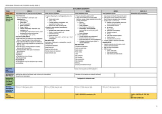 2023/24 ANNUAL TEACHING PLANS: GEOGRAPHY (INLAND): GRADE 12
4
SETTLEMENT GEOGRAPHY
TERM 2 WEEK 6 WEEK 7 WEEK 8 WEEK 9 WEEK 10-11
CAPS TOPIC Urban hierarchies and urban structure & patterns Urban structure & patterns Urban settlement issues Urban settlement issues Assessment and consolidation
CORE
CONCEPTS,
SKILLS, AND
VALUES
Urban hierarchies
• Concepts (identification, description, and
interpretation) of:
o Urban hierarchy
o Central place
o Threshold population
o Sphere of influence
o Range of goods
o Concepts (identification, description, and
interpretation) of:
o Lower & higher order functions services, lower
& higher order functions and services
o Lower and higher order centres
Urban structure & patterns
• Internal structure and patterns of urban settlements
(includes shape of shape of urban settlements)
• Take note of the difference between the difference
between land-use (egg greenbelt and recreation) and
land-use zones
• Land use zones, including reasons for location,
purposes, and characteristics
• Commercial (CBD, OBD, types of commercial
decentralisation)
• Residential
• Industrial
• Transition zone, zone of decay
• Rural-urban fringe
Map skills & GIS
Use topographical map and orthophoto map to identify
land use zones
• Factors influencing the morphological structure of a
city
• Street pattern (plan)
• Urban profile
• Concept (definition, identification, and
application) of urban profile
• Reasons for shape of urban profile
• Models of urban structure (description and
characteristics)
• Multiple-nuclei model (Harris and Ullman)
• Modern American-western city
• The third world city
• South African city
o Changing urban patterns and land use in South
African cities
Map skills & GIS
Identification of features on a topographical map and
orthophoto map
Concepts and application
Spatial resolution
Spatial and attribute data
Remote-sensing and resolution
Spatial, attribute data
• Recent urbanisation patterns in SA
• Urban issues related to rapid urbanisation
(definition, causes, impact, possible solutions like
counter-urbanisation):
• Pollution
o Urban blight
o Traffic congestion
o Lack of planning, urban sprawl
o Overcrowding, housing shortage
overcrowding, service provision (basic
services)
o Social challenges
• Informal settlements:
o Concept (definition and identification)
o Growth of informal settlements
o Issues associated with informal settlements
• Strategies to address issues related to
informal settlements
Map skills & GIS
Concepts and application
Vector and raster data
Spatial objects
Points, nodes
Lines
Area, polygons
GIS Concepts:
Data manipulation
Data integration
Buffering
Querying and statistical analysis
• Case studies from South Africa and the world
• Case studies on how selected urban areas in
South Africa are managing urban challenges
• Injustice issues in urban areas
• Definition of environmental, social, and
economic injustice concerns
• Environmental concerns
• Air pollution
• Noise pollution
• Destruction of ecosystems
• Economic concerns
• Poverty
• Poor public transport systems
• Social concerns
• Unequal access to services
• Unequal access to resources (overview)
Map skills & GIS
• Applying map skills and techniques, scale,
contours and cross-sections
• Map and photo interpretation
• GIS Concepts:
o Vector, raster data
o Data standardisation
o Data sharing and data security
REQUISITE
PRE-
KNOWLEDGE
Revision of all map skills and GIS Grades 9-12
INTEGRATION
MAP SKILLS
Applying map skills and techniques, scale, contours and cross-sections
Map and photo interpretation
Calculation of true bearing and magnetic declination
RESOURCES
(OTHER THAN
TEXTBOOK)
TO ENHANCE
LEARNING
Topographic & orthophoto maps
INFORMAL
ASSESSMENT
(CONTENT &
MAPWORK)
Minimum of 3 data response tasks Minimum of 3 data response tasks Minimum of 3 data response tasks Minimum of 3 data response tasks
SBA
(FORMAL
ASSESSMENT)
TASK 3: RESEARCH submission (100) TASK 4: CONTROLLED TEST (60)
OR
MID-YEAR EXAMS (150)
 