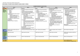 2023/24 ANNUAL TEACHING PLANS: GEOGRAPHY (INLAND): GRADE 12
5
2023/24 ANNUAL TEACHING PLANS: GEOGRAPHY (INLAND): GRADE 12 (TERM 3)
ECONOMIC GEOGRAPHY OF SOUTH AFRICA
TERM 3 WEEK 1 WEEK 2 WEEK 3 WEEK 4 WEEK 5
CAPS TOPIC Structure of the economy Agriculture Mining Secondary and tertiary sectors SA industrial regions
CORE
CONCEPTS,
SKILLS, AND
VALUES
• Economic sectors
oPrimary
oSecondary
oTertiary
oQuaternary
• Contribution of economic sectors to the South
African economy:
o Definition, interpretation of, value and
contribution to, GNP and GDP
o Employment (linked to different sectors,
interpretation, and application)
• Use, interpretation of statistical and graphical
information
Map skills & GIS
Interpretation of graphs and infographics
• Contribution of agriculture to the South African
economy
• Small-scale farming and large-scale farming:
definition, characteristics, and interpretation
• Main products produced (definition and examples)
– home market and export market
• A case study of maize:
o Areas of production on a map, identification,
and interpretation
o Apply factors that favour and hinder
agriculture in South Africa to maize
o Contribution of maize to the South African
economy
• Food security
o Definition of food security and food insecurity
o Importance of food security in South Africa
o Factors influencing food security in South
Africa
o Strategies to improve food security in South
Africa
o Case studies related to food security and
food insecurity in South Africa
Map skills & GIS
Use topographical map and orthophoto (integration –
small scale and large-scale farming)
• Contribution of mining to the South African
economy
• Significance of mining to the development of
South Africa
• A case study of platinum
o Location of platinum studied on a map,
identification, and interpretation
o Apply factors that favour and hinder mining
in South Africa to platinum
o Contribution of platinum to the South African
economy
Map skills & GIS
Use topographical map and orthophoto
Identification of mining activities
Grid referencing, map code, and map symbols
Secondary sector
• Contribution of secondary to the South African
economy
• Types of industries (definition, description, examples,
and current characteristics):
o Heavy and light
o Raw material orientated
o Market orientated
o Footloose industries, ubiquitous industries
o Bridge (break of bulk point) industries
• Factors influencing industrial development in South
Africa: Raw materials, labour supply, water supply,
energy supply, transport, political intervention,
competition, trade
• Factors hindering industrial development in South
Africa: Over-concentration, transport, air pollution,
labour supply, water supply, energy supply, raw
materials, political interference, competition, trade
Map skills & GIS
Use topographical map and orthophoto for
integration
• South Africa’s core, main industrial regions
Gauteng (PWV), Durban-Pinetown, Port
Elizabeth-Uitenhage, South-Western Cape
Location of the above FOUR core industrial
regions on a map
• The two prescribed industrial regions are
Gauteng (PWV)
Port Elizabeth-Uitenhage
o Map showing their location
o Factors influencing the location of the
prescribed industrial region
o Main industrial activities in the prescribed
industrial region
o Factors that favour and hinder the
continued success of the TWO prescribed
core industrial regions
o Economic and social impacts of the TWO
industrial regions
o Case studies to illustrate the above
Map skills & GIS
Use topographical map and orthophoto for integration
REQUISITE
PRE-
KNOWLEDGE
Definitions of primary, secondary, tertiary, and
quaternary sectors
Food resources and food security covered in Grade 9 Grade 11 resource use and sustainability Definitions of secondary, tertiary, and quaternary
sectors
Map of SA location of industrial regions
RESOURCES
(OTHER THAN
TEXTBOOK)
TO ENHANCE
LEARNING
Statistics, tables, graphs Statistics, graphs, case studies Statistics, graphs, case studies Statistics, graphs, case studies Statistics, graphs, case studies on specified core
industrial areas
INFORMAL
ASSESSMENT
(CONTENT &
MAPWORK)
Minimum of 3 data response tasks Minimum of 3 data response tasks Minimum of 3 data response tasks Minimum of 3 data response tasks Minimum of 3 data response tasks
SBA (FORMAL
ASSESSMENT)
TASK 5: CONTROLLED TEST
TASK 6: PREPARATORY EXAMINATION (300)
 