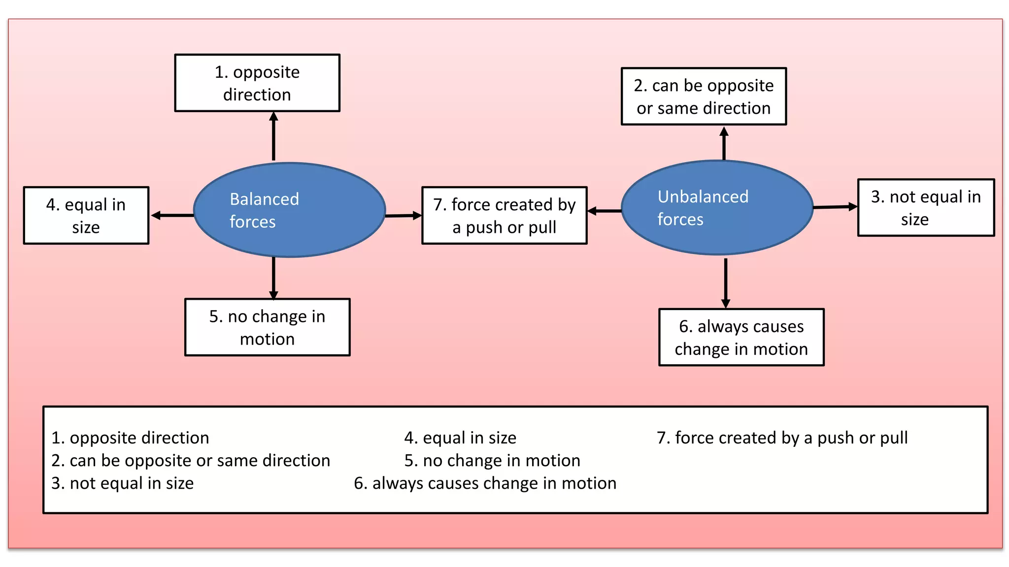 Balanced
forces
Unbalanced
forces
1. opposite direction 4. equal in size 7. force created by a push or pull
2. can be opposite or same direction 5. no change in motion
3. not equal in size 6. always causes change in motion
1. opposite
direction
7. force created by
a push or pull
4. equal in
size
5. no change in
motion
2. can be opposite
or same direction
3. not equal in
size
6. always causes
change in motion
 