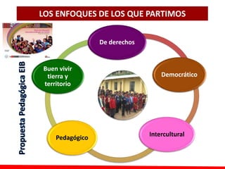 LOS ENFOQUES DE LOS QUE PARTIMOS
De derechos
Democrático
Intercultural
Pedagógico
Buen vivir
tierra y
territorio
 