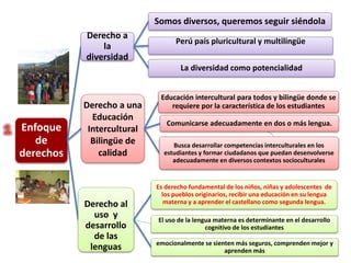 Enfoque
de
derechos
Derecho a
la
diversidad
Somos diversos, queremos seguir siéndola
Perú país pluricultural y multilingüe
La diversidad como potencialidad
Derecho a una
Educación
Intercultural
Bilingüe de
calidad
Educación intercultural para todos y bilingüe donde se
requiere por la característica de los estudiantes
Comunicarse adecuadamente en dos o más lengua.
Busca desarrollar competencias interculturales en los
estudiantes y formar ciudadanos que puedan desenvolverse
adecuadamente en diversos contextos socioculturales
Derecho al
uso y
desarrollo
de las
lenguas
Es derecho fundamental de los niños, niñas y adolescentes de
los pueblos originarios, recibir una educación en su lengua
materna y a aprender el castellano como segunda lengua.
El uso de la lengua materna es determinante en el desarrollo
cognitivo de los estudiantes
emocionalmente se sienten más seguros, comprenden mejor y
aprenden más
 