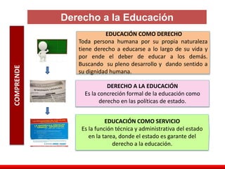 COMPRENDE
EDUCACIÓN COMO DERECHO
Toda persona humana por su propia naturaleza
tiene derecho a educarse a lo largo de su vida y
por ende el deber de educar a los demás.
Buscando su pleno desarrollo y dando sentido a
su dignidad humana.
EDUCACIÓN COMO SERVICIO
Es la función técnica y administrativa del estado
en la tarea, donde el estado es garante del
derecho a la educación.
DERECHO A LA EDUCACIÓN
Es la concreción formal de la educación como
derecho en las políticas de estado.
Derecho a la Educación
 