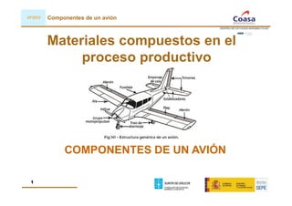 1
Componentes de un avión
UF2033
Materiales compuestos en el
proceso productivo
COMPONENTES DE UN AVIÓN
 