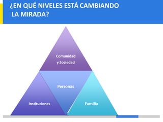 ¿EN QUÉ NIVELES ESTÁ CAMBIANDO
LA MIRADA?
Comunidad
y Sociedad
Instituciones
Personas
Familia
 