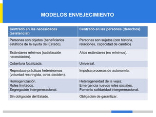 MODELOS ENVEJECIMIENTO
Centrado en las necesidades
(asistencial)
Centrado en las personas (derechos)
Personas son objetos (beneficiarios
estáticos de la ayuda del Estado).
Personas son sujetos (con historia,
relaciones, capacidad de cambio)
Estándares mínimos (satisfacción
necesidades).
Altos estándares (no mínimos).
Cobertura focalizada. Universal.
Reproduce prácticas heterónomas
(voluntad restringida, otros deciden).
Impulsa procesos de autonomía.
Homogenización.
Roles limitados.
Segregación intergeneracional.
Heterogeneidad de la vejez.
Emergencia nuevos roles sociales.
Fomento solidaridad intergeneracional.
Sin obligación del Estado. Obligación de garantizar.
 