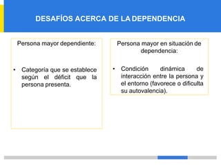 DESAFÍOS ACERCA DE LA DEPENDENCIA
Persona mayor dependiente:
• Categoría que se establece
según el déficit que la
persona presenta.
Persona mayor en situación de
dependencia:
• Condición dinámica de
interacción entre la persona y
el entorno (favorece o dificulta
su autovalencia).
 