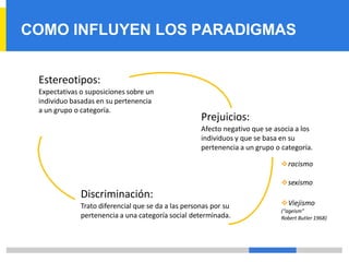 COMO INFLUYEN LOS PARADIGMAS
Estereotipos:
Expectativas o suposiciones sobre un
individuo basadas en su pertenencia
a un grupo o categoría.
Prejuicios:
Afecto negativo que se asocia a los
individuos y que se basa en su
pertenencia a un grupo o categoría.
Discriminación:
Trato diferencial que se da a las personas por su
pertenencia a una categoría social determinada.
❖racismo
❖sexismo
❖Viejismo
(“ageism”
Robert Butler 1968)
 