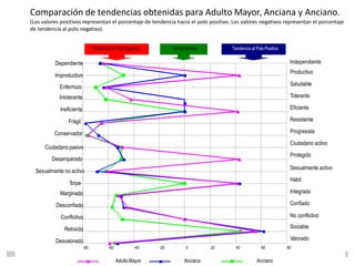 Independiente
Productivo
Saludable
Tolerante
Eficiente
Resistente
Progresista
Ciudadano activo
Protegido
Sexualmente activo
Hábil
Integrado
Confiado
No conflictivo
Sociable
Valorado
Tendencia al Polo Positivo
Tendencia al Polo Negativo Sin tendencia
Torpe
Marginado
Desconfiado
Conflictivo
Retraído
Desvalorado
Sexualmente no activo
Desamparado
Ciudadano pasivo
Enfermizo
Intolerante
Ineficiente
Frágil
Conservador
Improductivo
Dependiente
-80 -60 -40 -20 0 20 40 60 80
AdultoMayor Anciana Anciano
Comparación de tendencias obtenidas para Adulto Mayor, Anciana y Anciano.
(Los valores positivos representan el porcentaje de tendencia hacia el polo positivo. Los valores negativos representan el porcentaje
de tendencia al polo negativo).
 