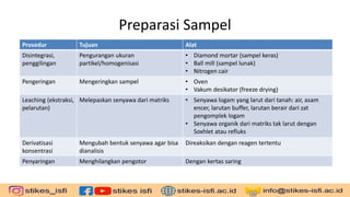 Preparasi Sampel
Prosedur Tujuan Alat
Disintegrasi,
penggilingan
Pengurangan ukuran
partikel/homogenisasi
• Diamond mortar (sampel keras)
• Ball mill (sampel lunak)
• Nitrogen cair
Pengeringan Mengeringkan sampel • Oven
• Vakum desikator (freeze drying)
Leaching (ekstraksi,
pelarutan)
Melepaskan senyawa dari matriks • Senyawa logam yang larut dari tanah: air, asam
encer, larutan buffer, larutan berair dari zat
pengomplek logam
• Senyawa organik dari matriks tak larut dengan
Soxhlet atau refluks
Derivatisasi
konsentrasi
Mengubah bentuk senyawa agar bisa
dianalisis
Direaksikan dengan reagen tertentu
Penyaringan Menghilangkan pengotor Dengan kertas saring
 