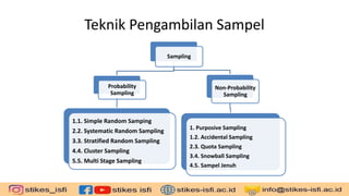 Teknik Pengambilan Sampel
Sampling
Probability
Sampling
1.1. Simple Random Samping
2.2. Systematic Random Sampling
3.3. Stratified Random Sampling
4.4. Cluster Sampling
5.5. Multi Stage Sampling
Non-Probability
Sampling
1. Purposive Sampling
1.2. Accidental Sampling
2.3. Quota Sampling
3.4. Snowball Sampling
4.5. Sampel Jenuh
 
