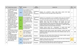 NO KOMPETENSI DASAR
KELAS /
SEM
MATERI
LEVEL
KOGNITIF
INDIKATOR
NO.
SOAL
KET
4
3.2. Memahami Q.S. an-
Nahl/16: 114 dan Hadis
terkait tentang
mengonsumsi makanan
dan minuman yang halal
dan bergizi dalam
kehidupan sehari-hari
VIII/2
Q.S. an-Nahl/16: 114 dan
Hadis terkait tentang
mengonsumsi makanan
dan minuman yang halal
dan bergizi dalam
kehidupan sehari-hari
Pengetahuan
dan
Pemahaman
Disajikan Q.S. an-Nahl/16: 114atau Hadis terkait, peserta didik dapat
menunjukkan arti lafaz yang digaris bawah dengan benar
5
5
3.1. Memahami Q.S. az-
Zumar/39: 53, Q.S. an-
Najm/53: 39-42, Q.S. Ali
Imrān/3: 159 tentang
optimis, ikhtiar, dan
tawakal serta Hadis terkait
IX/1
Q.S. az-Zumar/39: 53,
Q.S. an-Najm/53: 39-42,
Q.S. Ali Imrān/3: 159
tentang optimis, ikhtiar,
dan tawakal serta Hadis
terkait
Pengetahuan
dan
Pemahaman
Disajikan Q.S. az-Zumar/39: 53, Q.S. an-Najm/53: 39-42, atau Q.S. Ali Imrān/3:
159, peserta didik dapat menentukan hukum bacaan qalqalah dengan benar
6
Penerapan
Disajikan narasi terkait dengan kandungan Q.S. az-Zumar/39: 53, Q.S. an-
Najm/53: 39-42, atau Q.S. Ali Imrān/3: 159, peserta didik dapat
menginterpretasikan perilaku yang sesuai dengan ayat tersebut dengan benar.
7
6
3.2. Memahami Q.S. al-
Hujurat/49: 13 tentang
toleransi dan menghargai
perbedaan dan Hadis
terkait
IX/2
Q.S. al-Hujurat/49: 13
tentang toleransi dan
menghargai perbedaan
dan Hadis terkait
Penalaran
Disajikan deskripsi terkait kandungan Q.S. al-Hujurat/49: 13, peserta didik dapat
menganalisis perilaku yang sesuai dengan ayat tersebut.
8
Penerapan
Disajikan ilustrasi sesuai Q.S. al-Hujurat/49: 13, peserta didik dapat
menghubungkannya dengan nilai-nilai moderasi beragama dengan benar
9 IMB
7
3.3. Memahami makna al-
Asma‘u al-Husna: al-’Alim,
al-Khabir, as-Sami’, dan
al-Bashir
VII/1
Al-Asma‘u al-Husna: al-
’Alim, al-Khabir, as-
Sami’, dan al-Bashir
Penerapan
Disajikan teks sastra tentang perilaku dalam kehidupan, peserta didik dapat
mengaitkan dengan salah satu asmaul husna al-’Alim, al-Khabir, as-Sami’, atau al-
Bashir dengan benar.
10 AKM
8
3.4. Memahami makna
iman kepada malaikat
berdasarkan dalil naqli.
VII/2
Iman kepada malaikat
berdasarkan dalil naqli.
Penalaran
Ditampilkan dalil naqli beserta artinya tentang iman kepada malaikat, peserta
didik dapat menyimpulkan maknanya dengan benar
11
9
3.4. Memahami makna
beriman kepada Kitab-
kitab Allah Swt.
VIII/1
Beriman kepada Kitab-
kitab Allah Swt.
Pengetahuan
dan
Pemahaman
Disajikan ilustrasi salah satu kitab Allah Swt., peserta didik dapat menjelaskan
isikitab yang dimaksud dengan benar.
47
10 VIII/2
Makna beriman kepada
Rasul-rasul Allah Swt.
Penerapan
Disajikan ilustrasi perilaku sehari-hari, peserta didik dapat mengintreprestasi nilai-
nilai moderasi sesuai sifat-sifat Rasul Allah Swt dengan tepat 12 IMB
 