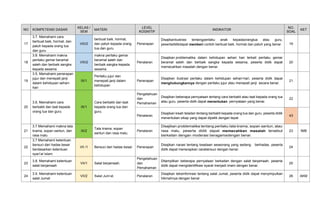 NO KOMPETENSI DASAR
KELAS /
SEM
MATERI
LEVEL
KOGNITIF
INDIKATOR
NO.
SOAL
KET
17
3.7. Memahami cara
berbuat baik, hormat, dan
patuh kepada orang tua
dan guru
VIII/2
berbuat baik, hormat,
dan patuh kepada orang
tua dan guru
Penerapan
Disajikanilustrasi tentangperilaku anak kepadaorangtua atau guru,
pesertadidikdapat memberi contoh berbuat baik, hormat dan patuh yang benar. 19
18
3.8. Memahami makna
perilaku gemar beramal
saleh dan berbaik sangka
kepada sesama
VIII/2
makna perilaku gemar
beramal saleh dan
berbaik sangka kepada
sesama
Penalaran
Disajikan problematika dalam kehidupan sehari hari terkait perilaku gemar
beramal saleh dan berbaik sangka kepada sesama, peserta didik dapat
memecahkan masalah dengan benar.
20
19
3.5. Memahami penerapan
jujur dan menepati janji
dalam kehidupan sehari-
hari
IX/1
Perilaku jujur dan
menepati janji dalam
kehidupan
Penerapan
Disajikan ilustrasi perilaku dalam kehidupan sehari-hari, peserta didik dapat
menghubungkannya dengan perilaku jujur atau menepati janji secara benar.
21
20
3.6. Memahami cara
berbakti dan taat kepada
orang tua dan guru
IX/1
Cara berbakti dan taat
kepada orang tua dan
guru.
Pengetahuan
dan
Pemahaman
Disajikan beberapa pernyataan tentang cara berbakti atau taat kepada orang tua
atau guru, peserta didik dapat menentukan pernyataan yang benar.
22
Penalaran
Disajikan kisah teladan tentang berbakti kepada orang tua dan guru, peserta didik
menentukan sikap yang dapat dipetik dengan tepat
43
21
3.7 Memahami makna tata
krama, sopan santun, dan
rasa malu
IX/2
Tata krama, sopan
santun dan rasa malu.
Penalaran
Disajikan problematika tentang perilaku tata krama, sopan santun, atau
rasa malu, peserta didik dapat memecahkan masalah tersebut
berkaitan dengan moderasi beragamadengan benar.
23 IMB
22
3.7 Memahami ketentuan
bersuci dari hadas besar
berdasarkan ketentuan
syari’at Islam
VII /1 Bersuci dari hadas besar. Penerapan
Disajikan narasi tentang keadaan seseorang yang sedang berhadas, peserta
didik dapat menerapkan carabersuci dengan benar.
24
23
3.8. Memahami ketentuan
salat berjamaah
VII/1 Salat berjamaah.
Pengetahuan
dan
Pemahaman
Ditampilkan beberapa pernyataan berkaitan dengan salat berjamaah, peserta
didik dapat mengidentifikasi syarat menjadi imam dengan benar.
25
24
3.9. Memahami ketentuan
salat Jumat
VII/2 Salat Jum’at. Penalaran
Disajikan teksinformasi tentang salat Jumat, peserta didik dapat menyimpulkan
hikmahnya dengan benar.
26 AKM
 