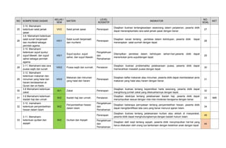 NO KOMPETENSI DASAR
KELAS /
SEM
MATERI
LEVEL
KOGNITIF
INDIKATOR
NO.
SOAL
KET
25
3.10. Memahami
ketentuan salat jamak
qasar
VII/2 Salat jamak qasar. Penerapan
Disajikan ilustrasi tentangkeadaan seseorang dalam perjalanan, peserta didik
dapat menerapkantata cara salat jamak qasar dengan benar.
27
26
3.9. Memahami ketentuan
salat sunah berjamaah
dan munfarid sebagai
perintah agama
VIII/1
Salat sunah berjamaah
dan munfarid
Penerapan
Disajikan narasi tentang peristiwa dalam kehidupan, peserta didik dapat
menerapkan salat sunnah dengan tepat.
28
27
3.10. Memahami
ketentuan sujud syukur,
sujud tilawah, dan sujud
sahwi sebagai perintah
agama
VIII/1
Sujud syukur, sujud
sahwi, dan sujud tilawah.
Pengetahuan
dan
Pemahaman
Ditampilkan peristiwa dalam kehidupan sehari-hari,peserta didik dapat
menentukan jenis sujuddengan tepat.
29
28
3.11. Memahami tata cara
puasa wajib dan sunah
VIII/2 Puasa wajib dan sunnah. Penalaran
Disajikan ilustrasi problematika pelaksanaan puasa, peserta didik dapat
memecahkan masalah puasa dengan tepat.
30
29
3.12. Memahami
ketentuan makanan dan
minuman yang halal dan
haram berdasarkan al-
Quran dan al-Hadis
VIII/2
Makanan dan minuman
yang halal dan haram
Penerapan
Disajikan daftar makanan atau minuman, peserta didik dapat membedakan jenis
makanan yang halal atau haram dengan benar.
31
30
3.8 Memahami ketentuan
zakat
IX/1 Zakat Penerapan
Disajikan ilustrasi tentang kepemilikan harta sesorang, peserta didik dapat
menghitung jumlah zakat yang dikeluarkannya dengan tepat.
32
31
3.9 Memahami ketentuan
ibadah haji dan umrah
IX/2 Ibadah haji dan umrah. Penalaran
Disajikan deskripsi tentang pelaksanaan ibadah haji, peserta didik dapat
menyimpulkan sesuai dengan nilai-nilai moderasi beragama dengan benar.
33 IMB
32
3.10. memahami
ketentuan penyembelihan
hewan dalam Islam
IX/2
Penyembelihan hewan
dalam Islam
Pengetahuan
dan
Pemahaman
Disajikan beberapa pernyataan tentang penyembelihan hewan, peserta didik
dapat mengidentifikasi tata cara yang benar menurut ajaran Islam.
34
33
3.11. Memahami
ketentuan qurban dan
aqiqah
IX/2 Qurban dan Aqiqah
Penerapan
Disajikan ilustrasi tentang pelaksanaan kurban atau akikah di masyarakat,
peserta didik dapat menghubungkannya dengan kaidah hukum Islam.
49
Pengetahuan
dan
Pemahaman
Disajikan dalil naqli tentang aqiqah, peserta didik menyimpulkan hal-hal yang
harus dilakukan oleh orang tua berkenaan dengan kelahiran anak dengan tepat
44
 