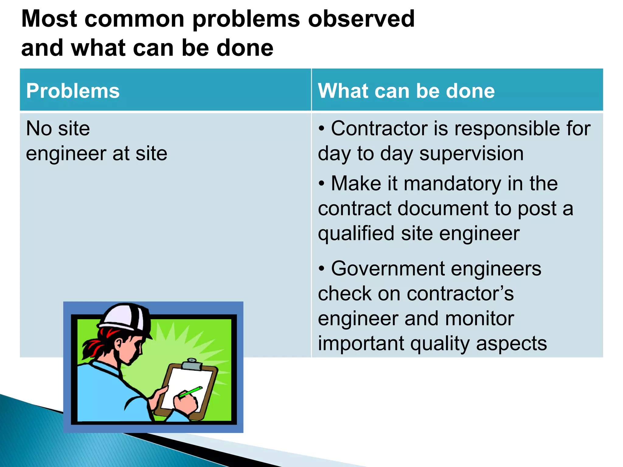 Problems What can be done
No site
engineer at site
• Contractor is responsible for
day to day supervision
• Make it mandatory in the
contract document to post a
qualified site engineer
• Government engineers
check on contractor’s
engineer and monitor
important quality aspects
Most common problems observed
and what can be done
 