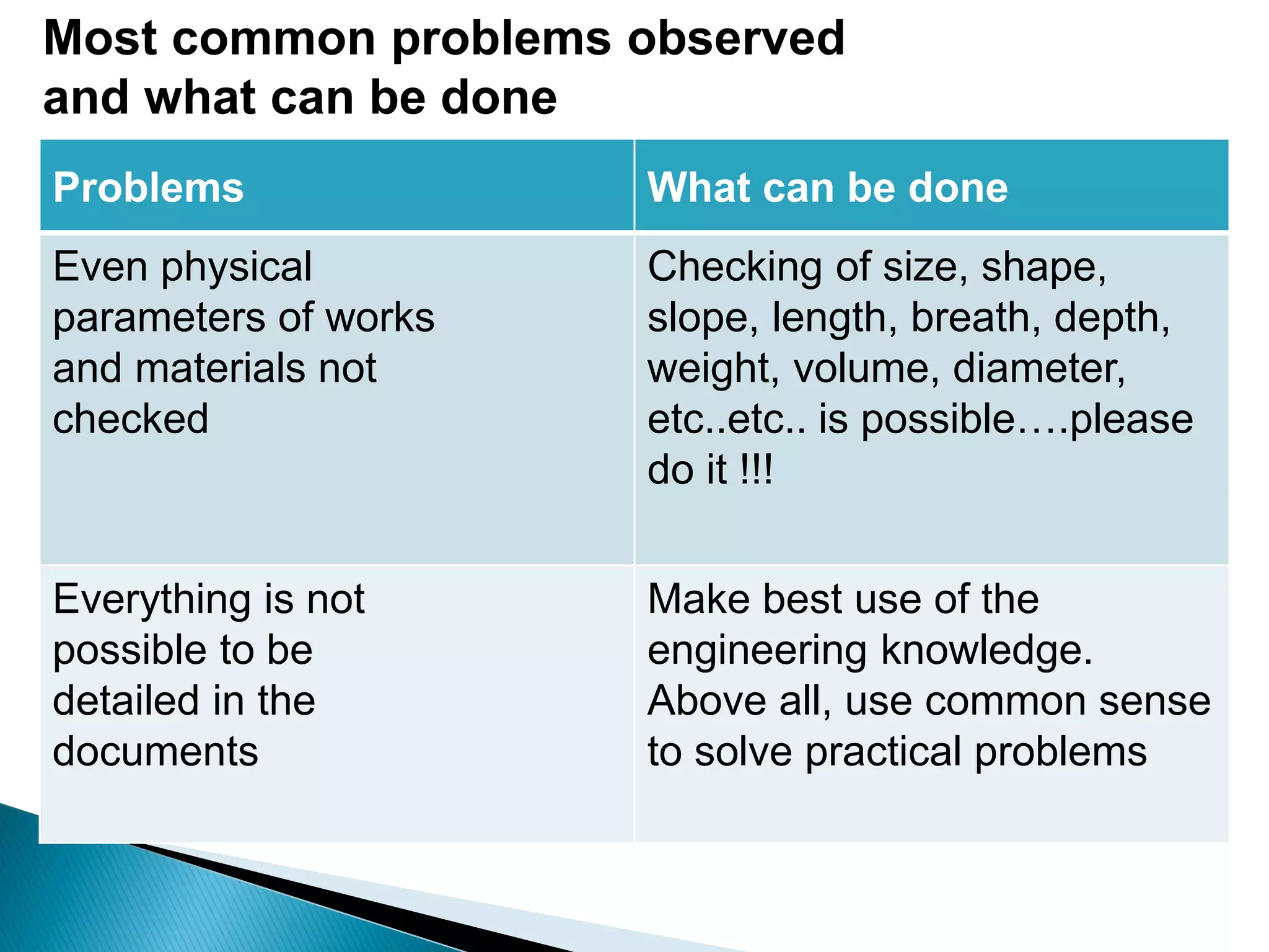 Problems What can be done
Even physical
parameters of works
and materials not
checked
Checking of size, shape,
slope, length, breath, depth,
weight, volume, diameter,
etc..etc.. is possible….please
do it !!!
Everything is not
possible to be
detailed in the
documents
Make best use of the
engineering knowledge.
Above all, use common sense
to solve practical problems
Most common problems observed
and what can be done
 