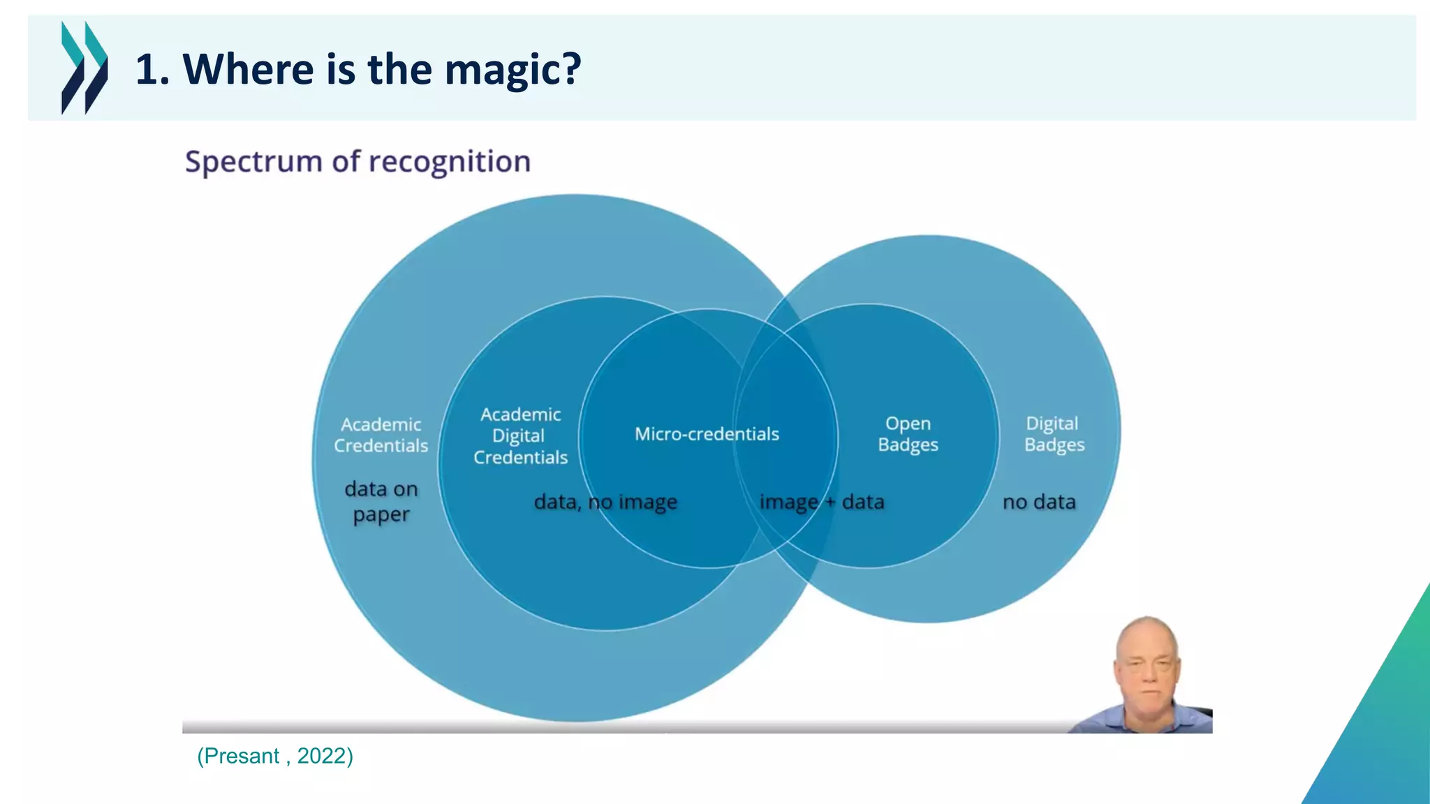 (Presant , 2022)
1. Where is the magic?
 