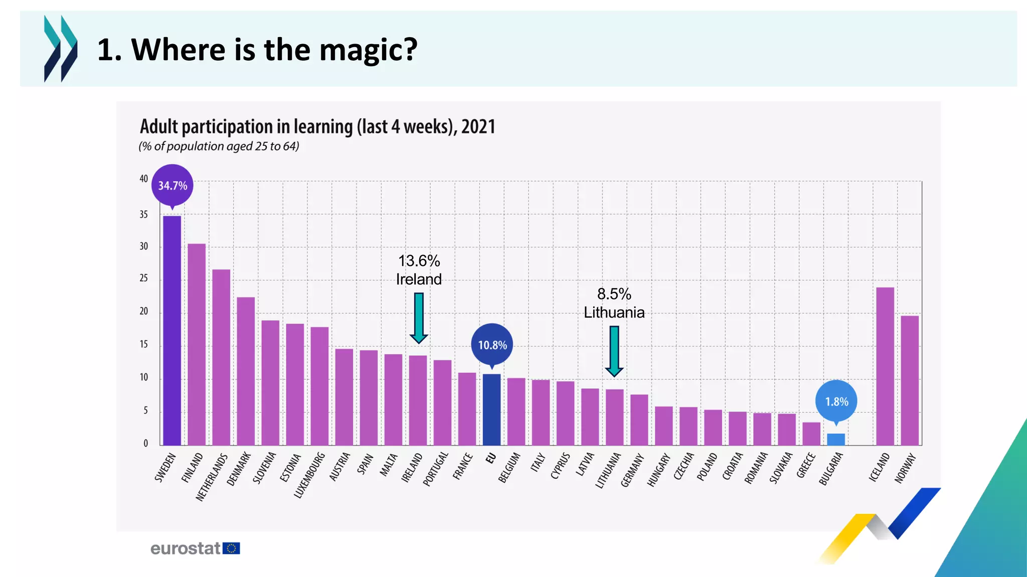 1. Where is the magic?
13.6%
Ireland
8.5%
Lithuania
 