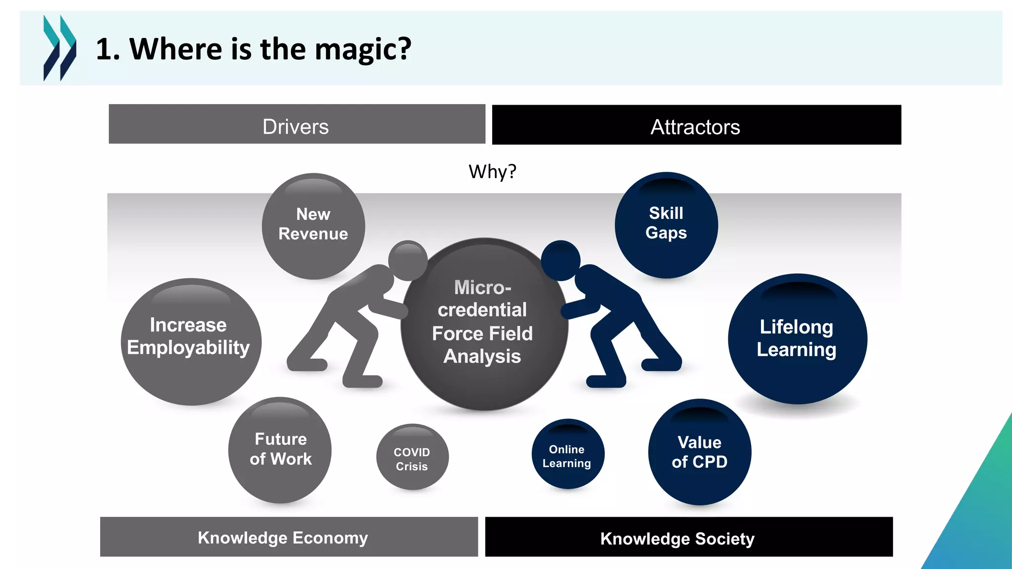 Drivers Attractors
Micro-
credential
Force Field
Analysis
Future
of Work
Increase
Employability
New
Revenue
Skill
Gaps
Lifelong
Learning
Restraining
Force 1
•Example text
•Fill in your own
•Example text
Online
Learning
Restraining Force 1
•Example text
•Fill in your own
•Example text
Value
of CPD
COVID
Crisis
Knowledge Economy Knowledge Society
Why?
1. Where is the magic?
 