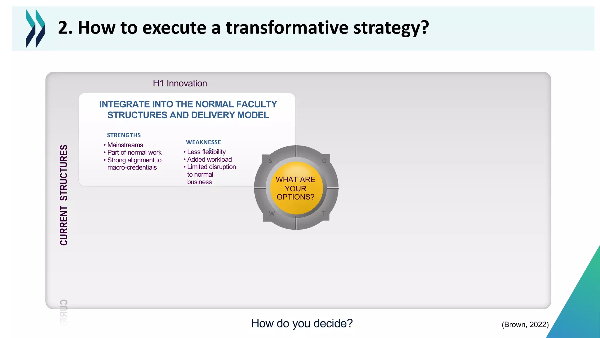 • Mainstreams
• Part of normal work
• Strong alignment to
macro-credentials
WEAKNESSE
S
WHAT ARE
YOUR
OPTIONS?
S O
W T
INTEGRATE INTO THE NORMAL FACULTY
STRUCTURES AND DELIVERY MODEL
STRENGTHS
CURRENT
STRUCTURES
• Less flexibility
• Added workload
• Limited disruption
to normal
business
H1 Innovation
How do you decide? (Brown, 2022)
2. How to execute a transformative strategy?
 