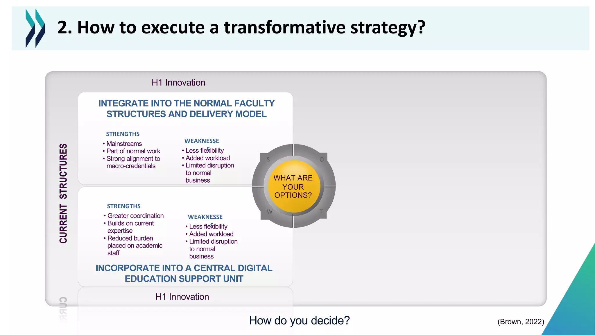 • Mainstreams
• Part of normal work
• Strong alignment to
macro-credentials
WEAKNESSE
S
WHAT ARE
YOUR
OPTIONS?
S O
W T
INCORPORATE INTO A CENTRAL DIGITAL
EDUCATION SUPPORT UNIT
INTEGRATE INTO THE NORMAL FACULTY
STRUCTURES AND DELIVERY MODEL
STRENGTHS
CURRENT
STRUCTURES
• Less flexibility
• Added workload
• Limited disruption
to normal
business
• Greater coordination
• Builds on current
expertise
• Reduced burden
placed on academic
staff
STRENGTHS
WEAKNESSE
S
• Less flexibility
• Added workload
• Limited disruption
to normal
business
H1 Innovation
H1 Innovation
How do you decide?
2. How to execute a transformative strategy?
(Brown, 2022)
 