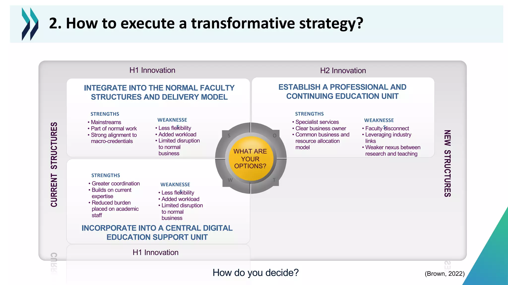 • Mainstreams
• Part of normal work
• Strong alignment to
macro-credentials
NEW
STRUCTURES
WEAKNESSE
S
ESTABLISH A PROFESSIONAL AND
CONTINUING EDUCATION UNIT
WHAT ARE
YOUR
OPTIONS?
S O
W T
INCORPORATE INTO A CENTRAL DIGITAL
EDUCATION SUPPORT UNIT
INTEGRATE INTO THE NORMAL FACULTY
STRUCTURES AND DELIVERY MODEL
STRENGTHS
CURRENT
STRUCTURES
• Less flexibility
• Added workload
• Limited disruption
to normal
business
• Greater coordination
• Builds on current
expertise
• Reduced burden
placed on academic
staff
STRENGTHS
WEAKNESSE
S
• Less flexibility
• Added workload
• Limited disruption
to normal
business
• Specialist services
• Clear business owner
• Common business and
resource allocation
model
WEAKNESSE
S
STRENGTHS
• Faculty disconnect
• Leveraging industry
links
• Weaker nexus between
research and teaching
H1 Innovation
H1 Innovation
H2 Innovation
How do you decide?
2. How to execute a transformative strategy?
(Brown, 2022)
 