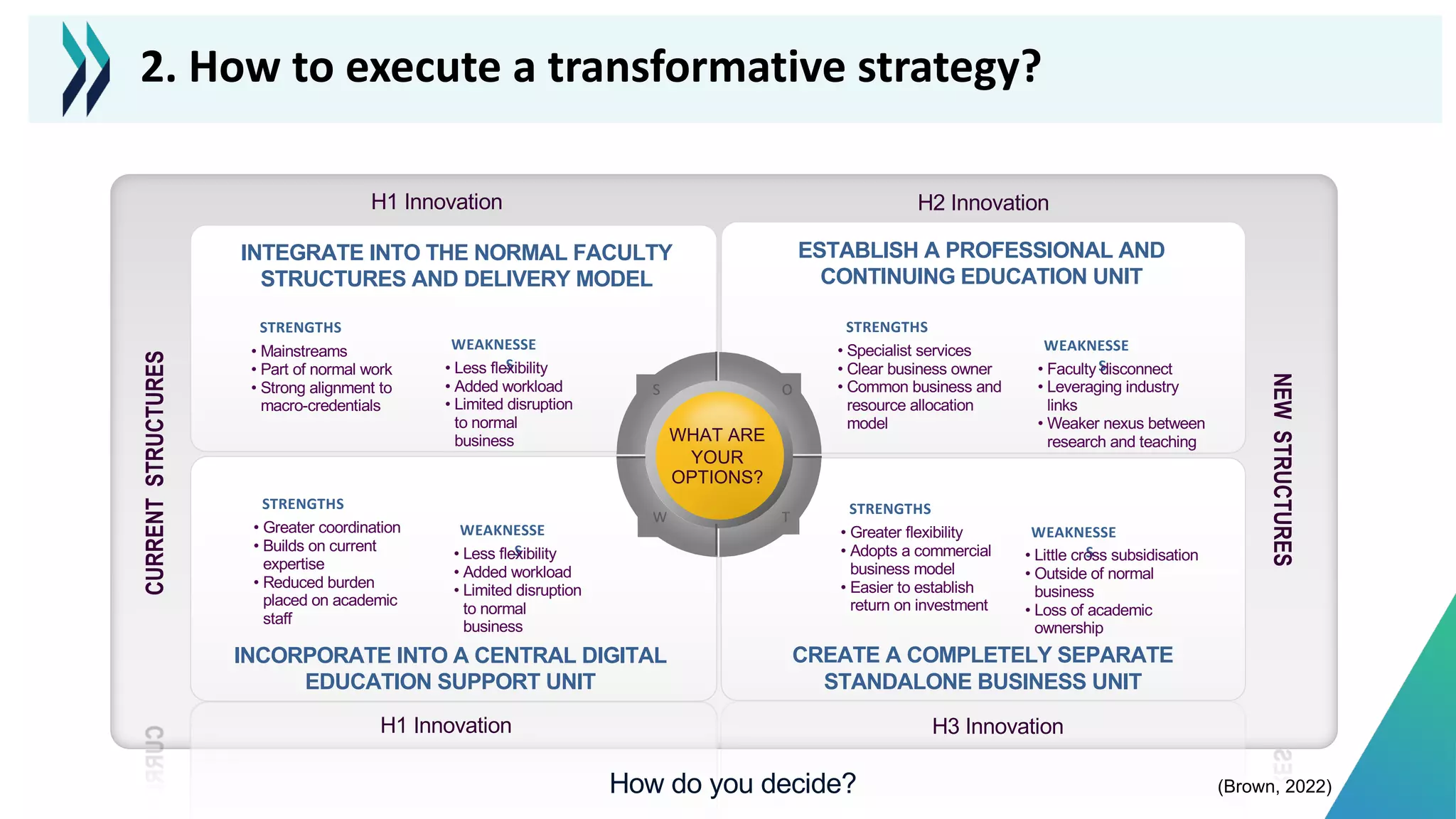 • Mainstreams
• Part of normal work
• Strong alignment to
macro-credentials
NEW
STRUCTURES
WEAKNESSE
S
ESTABLISH A PROFESSIONAL AND
CONTINUING EDUCATION UNIT
WHAT ARE
YOUR
OPTIONS?
S O
W T
CREATE A COMPLETELY SEPARATE
STANDALONE BUSINESS UNIT
INCORPORATE INTO A CENTRAL DIGITAL
EDUCATION SUPPORT UNIT
INTEGRATE INTO THE NORMAL FACULTY
STRUCTURES AND DELIVERY MODEL
STRENGTHS
CURRENT
STRUCTURES
• Less flexibility
• Added workload
• Limited disruption
to normal
business
• Greater coordination
• Builds on current
expertise
• Reduced burden
placed on academic
staff
STRENGTHS
WEAKNESSE
S
• Less flexibility
• Added workload
• Limited disruption
to normal
business
• Specialist services
• Clear business owner
• Common business and
resource allocation
model
WEAKNESSE
S
STRENGTHS
• Faculty disconnect
• Leveraging industry
links
• Weaker nexus between
research and teaching
• Greater flexibility
• Adopts a commercial
business model
• Easier to establish
return on investment
WEAKNESSE
S
STRENGTHS
• Little cross subsidisation
• Outside of normal
business
• Loss of academic
ownership
H3 Innovation
H1 Innovation
H1 Innovation
H2 Innovation
How do you decide?
2. How to execute a transformative strategy?
(Brown, 2022)
 