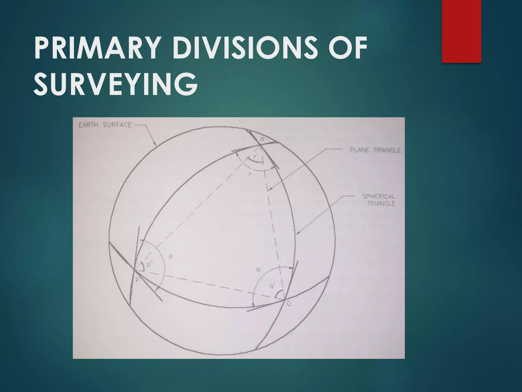 PRIMARY DIVISIONS OF
SURVEYING
 