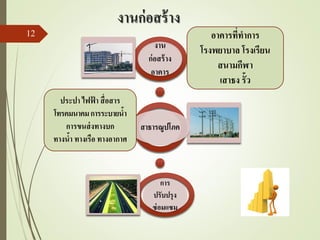 งานก่อสร้าง
งาน
ก่อสร้าง
อาคาร
สาธารณูปโภค
การ
ปรับปรุง
ซ่อมแซม
อาคารที่ทาการ
โรงพยาบาล โรงเรียน
สนามกีฬา
เสาธง รั้ว
ประปา ไฟฟ้ า สื่อสาร
โทรคมนาคมการระบายน้า
การขนส่งทางบก
ทางน้า ทางเรือ ทางอากาศ
12
 