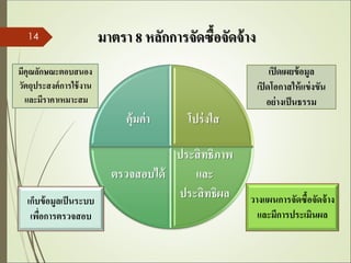 โปร่งใส
ประสิทธิภาพ
และ
ประสิทธิผล
ตรวจสอบได้
คุ้มค่า
เปิดเผยข้อมูล
เปิดโอกาสให้แข่งขัน
อย่างเป็นธรรม
เก็บข้อมูลเป็นระบบ
เพื่อการตรวจสอบ
มีคุณลักษณะตอบสนอง
วัตถุประสงค์การใช้งาน
และมีราคาเหมาะสม
วางแผนการจัดซื้อจัดจ้าง
และมีการประเมินผล
มาตรา 8 หลักการจัดซื้อจัดจ้าง
14
 