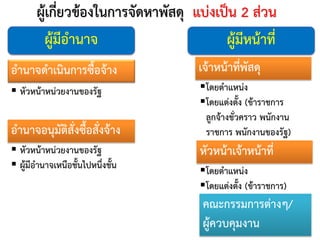 15
ผู้เกี่ยวข้องในการจัดหาพัสดุ แบ่งเป็น 2 ส่วน
เจ้าหน้าที่พัสดุ
โดยตาแหน่ง
โดยแต่งตั้ง (ข้าราชการ
ลูกจ้างชั่วคราว พนักงาน
ราชการ พนักงานของรัฐ)
หัวหน้าเจ้าหน้าที่
โดยตาแหน่ง
โดยแต่งตั้ง (ข้าราชการ)
อานาจดาเนินการซื้อจ้าง
 หัวหน้าหน่วยงานของรัฐ
อานาจอนุมัติสั่งซื้อสั่งจ้าง
 หัวหน้าหน่วยงานของรัฐ
 ผู้มีอานาจเหนือชั้นไปหนึ่งชั้น
คณะกรรมการต่างๆ/
ผู้ควบคุมงาน
ผู้มีอานาจ ผู้มีหน้าที่
 