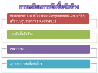 17
ขอบเขตของงาน หรือรายละเอียดคุณลักษณะเฉพาะพัสดุ
หรือแบบรูปรายการ (TOR/(SPEC)
แผนจัดซื้อจัดจ้าง
ราคากลาง
เอกสารการจัดซื้อจัดจ้าง
 