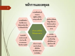 สร้างความเชื่อมั่น
ให้กับทุกภาคส่วน
การจัดซื้อจัดจ้างมี
กรอบการ
ปฏิบัติงานที่เป็น
มาตรฐานเดียวกัน มุ่งเน้นการเปิดเผย
ข้อมูล เพื่อความ
โปร่งใส และมีการ
แข่งขันอย่างเป็น
ธรรม
คานึงถึง
วัตถุประสงค์การใช้
งานเป็นสาคัญ
เพื่อให้เกิดความ
คุ้มค่าในการใช้
จ่ายเงิน
เน้นการวางแผน
และประเมินผล
เพื่อให้เกิด
ประสิทธิภาพและ
ประสิทธิผล
ส่งเสริมให้
ภาคประชาชนมี
ส่วนร่วม เพื่อ
ตรวจสอบและ
ป้ องกันการทุจริต
การจัดซื้อจัดจ้าง
ด้วยวิธีการทาง
อิเล็กทรอนิกส์ เพื่อ
การเปิดเผยโปร่งใส
หลักการและเหตุผล
2
 