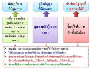 พัสดุ/บริการ
ที่มีคุณภาพ
คู่มือสัญญา
ที่มีศักยภาพ
ประโยชน์สูงสุดที่
ราชการจะได้รับ
งานซื้อ : รายละเอียด
คุณลักษณะเฉพาะ
งานจ้าง : ร่างขอบเขต
ของงาน
งานก่อสร้าง : แบบรูป
รายการ
คุณสมบัติผู้เสนอ
ราคา
เงื่อนไขในการ
จัดซื้อจัดจ้าง
 สอดคล้องงบประมาณและความต้องการของผู้ใช้ / ไม่เกินความจาเป็น
 ไม่ขัดกับกฎหมาย ระเบียบ ข้อบังคับ มติคณะรัฐมนตรี ที่เกี่ยวข้อง
 ความหมายชัดเจน ไม่กากวม / ศัพท์เทคนิคหรือศัพท์เฉพาะให้อธิบายความให้ชัดเจน /
มีความยืดหยุ่น (ไม่น้อยกว่า.......ไม่ต่ากว่า.....ไม่ด้อยกว่า.......ไม่เกินกว่า......)
 กาหนดให้ผู้เสนอราคายื่นเอกสารสาหรับใช้ในการตรวจสอบให้ครบถ้วน 24
 
