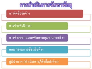 29
การจัดซื้อจัดจ้าง
การจ้างที่ปรึกษา
การจ้างออกแบบหรือควบคุมงานก่อสร้าง
คณะกรรมการซื้อหรือจ้าง
ผู้มีอานาจ (ดาเนินการ/สั่งซื้อสั่งจ้าง)
 