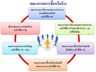 คณะกรรมการพิจารณาผลการประกวด
ราคาอิเล็กทรอนิกส์
(หน้าที่ข้อ 55)
คณะกรรมการพิจารณาผลการสอบราคา
(หน้าที่ข้อ 70 โดยนาข้อ 55 (2) – (4)
มาใช้บังคับ)
คณะกรรมการซื้อหรือจ้างโดยวิธี
คัดเลือก (หน้าที่ข้อ 74)
คณะกรรมการซื้อหรือจ้างโดยวิธี
เฉพาะเจาะจง (หน้าที่ข้อ 78)
คณะกรรมการตรวจรับพัสดุ
(หน้าที่ข้อ 175 - 176)
ผู้ควบคุมงาน (งานก่อสร้าง)
(หน้าที่ข้อ 178)
คณะกรรมการซื้อหรือจ้าง
31
 