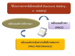 หลักเกณฑ์ราคา
(PRICE)
หลักเกณฑ์ประเมินค่าประสิทธิภาพต่อราคา
(PRICE PERFORMANCE)
หลักเกณฑ์การพิจารณา
36
 