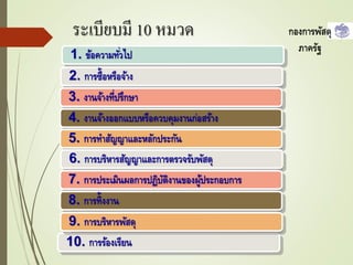 ระเบียบมี 10 หมวด
2. การซื้อหรือจ้าง
3. งานจ้างที่ปรึกษา
4. งานจ้างออกแบบหรือควบคุมงานก่อสร้าง
5. การทาสัญญาและหลักประกัน
6. การบริหารสัญญาและการตรวจรับพัสดุ
7. การประเมินผลการปฏิบัติงานของผู้ประกอบการ
8. การทิ้งงาน
9. การบริหารพัสดุ
กองการพัสดุ
ภาครัฐ
1. ข้อความทั่วไป
10. การร้องเรียน
2. การซื้อหรือจ้าง
3. งานจ้างที่ปรึกษา
4. งานจ้างออกแบบหรือควบคุมงานก่อสร้าง
5. การทาสัญญาและหลักประกัน
6. การบริหารสัญญาและการตรวจรับพัสดุ
7. การประเมินผลการปฏิบัติงานของผู้ประกอบการ
8. การทิ้งงาน
9. การบริหารพัสดุ
 
