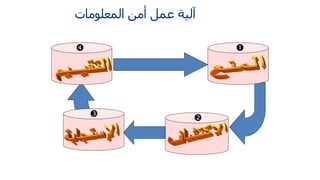 ‫المعلومات‬ ‫أمن‬ ‫عم‬ ‫آلية‬




 