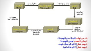 •
ً‫لابدًمنًتواجد‬
‫الثغراتًمعًالتهديدات‬
•
ً‫لاًيمكنًالتصدي‬
‫لجميعًالتهديدات‬
•
ً‫لاًيوجدًخطر‬
‫إذاًلمًيكنًهناكًتهديد‬
•
ً‫لاًيوجدًخطر‬
‫إذاًلمًهناكًثغرة‬
‫التهديد‬
Threat
‫األمنية‬ ‫الثغرة‬
Vulnerability
‫الخطر‬
Risk
‫المعلومات‬
Information
‫حماية‬ ‫وسيلة‬
Safeguard
‫يصبح‬ ‫أن‬ ‫يمكن‬
‫ربما‬
‫يؤدى‬
‫إلى‬
‫تلف‬
‫بدوره‬ ‫وهو‬
‫على‬ ‫مباشرة‬ ‫يؤثر‬
‫إلى‬ ‫تؤدى‬ ‫أن‬ ‫يمكن‬
‫كشف‬
Exposure
‫يسبب‬ ‫قد‬
‫كشف‬ ‫فى‬
‫للآخرين‬ ‫المعلومات‬
‫إجراء‬ ‫أنيتخذ‬ ‫يمكن‬
‫وهو‬ ‫مضاد‬
‫الحمايـــــــة‬
 