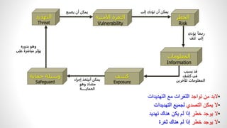 •
‫تواجد‬ ‫من‬ ‫البد‬
‫التهديد‬ ‫مع‬ ‫الثغرات‬
‫ات‬
•
‫التصدي‬ ‫يمكن‬ ‫ال‬
‫التهديدات‬ ‫لجميع‬
•
‫خطر‬ ‫يوجد‬ ‫ال‬
‫تهديد‬ ‫هناك‬ ‫يكن‬ ‫لم‬ ‫إذا‬
•
‫خطر‬ ‫يوجد‬ ‫ال‬
‫ثغرة‬ ‫هناك‬ ‫لم‬ ‫إذا‬
‫التهديد‬
Threat
‫األمنية‬ ‫الثغرة‬
Vulnerability
‫الخطر‬
Risk
‫المعلومات‬
Information
‫حماية‬ ‫وسيلة‬
Safeguard
‫يصبح‬ ‫أن‬ ‫يمكن‬
‫ربما‬
‫يؤدى‬
‫إلى‬
‫تلف‬
‫بدوره‬ ‫وهو‬
‫على‬ ‫مباشرة‬ ‫يؤثر‬
‫إلى‬ ‫تؤدى‬ ‫أن‬ ‫يمكن‬
‫كشف‬
Exposure
‫يسبب‬ ‫قد‬
‫كشف‬ ‫فى‬
‫للآخرين‬ ‫المعلومات‬
‫إجراء‬ ‫أنيتخذ‬ ‫يمكن‬
‫وهو‬ ‫مضاد‬
‫الحمايـــــــة‬
 