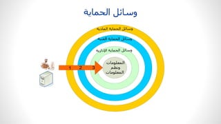 ‫المعلومات‬
‫و‬
‫المعلومات‬
‫نية‬ ‫ال‬ ‫ماية‬ ‫ال‬ ‫وسا‬
1 2 3
‫ماية‬ ‫ال‬ ‫وسا‬
 