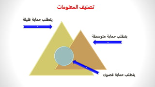 ‫المعلومات‬ ‫تصنيف‬
‫يتطلب‬
‫حماية‬
‫قليل‬
‫ة‬
ً‫يتطلبًحمايةًقصوى‬
ً‫يتطلبًحمايةًمتوسطة‬
 