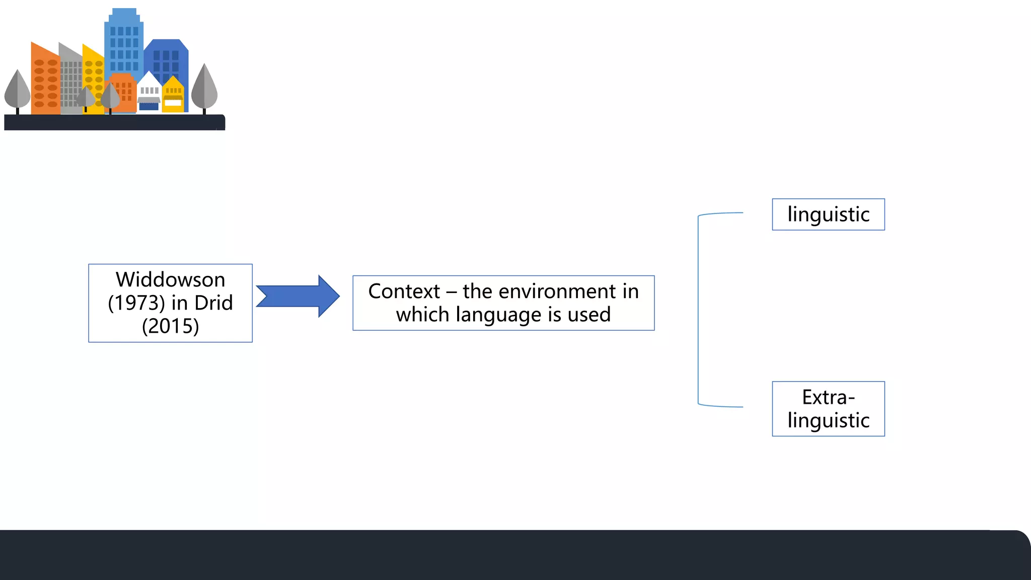 Widdowson
(1973) in Drid
(2015)
Context – the environment in
which language is used
linguistic
Extra-
linguistic
 
