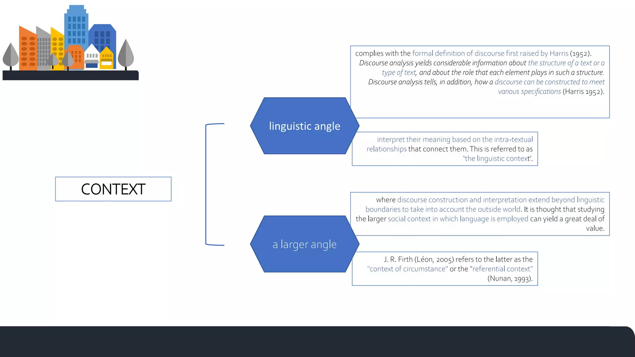 CONTEXT
linguistic angle
a larger angle
complies with the formal definition of discourse first raised by Harris (1952).
Discourse analysis yields considerable information about the structure of a text or a
type of text, and about the role that each element plays in such a structure.
Discourse analysis tells, in addition, how a discourse can be constructed to meet
various specifications (Harris 1952).
interpret their meaning based on the intra-textual
relationships that connect them.This is referred to as
‘the linguistic context’.
where discourse construction and interpretation extend beyond linguistic
boundaries to take into account the outside world. It is thought that studying
the larger social context in which language is employed can yield a great deal of
value.
J. R. Firth (Léon, 2005) refers to the latter as the
"context of circumstance" or the "referential context"
(Nunan, 1993).
 